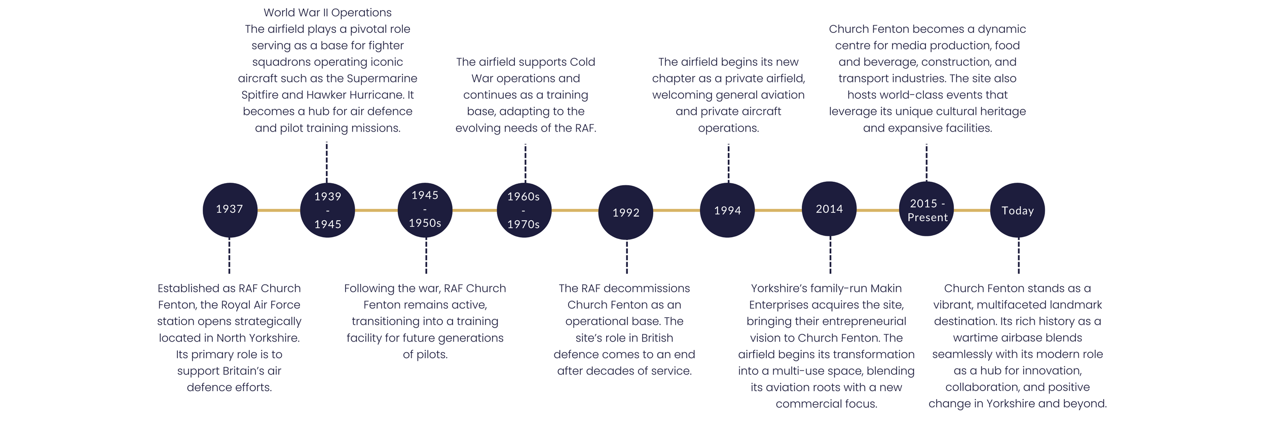 Wingwalk in London, Cambridge, Essex, Leeds and Isle of Wight